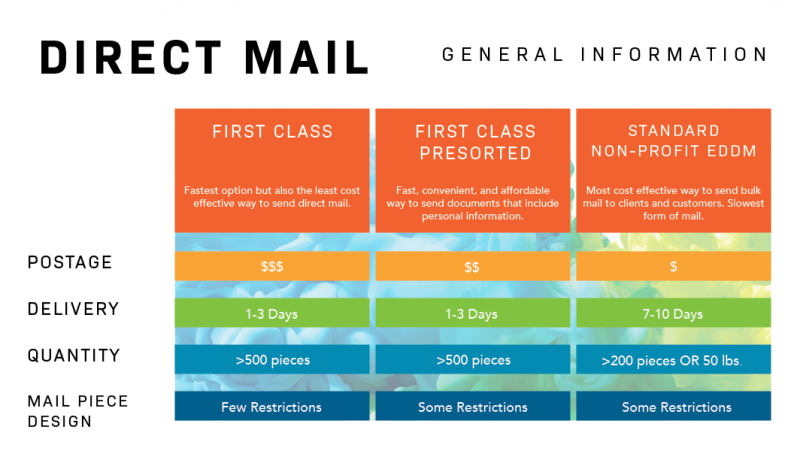 infographic on direct mail general information