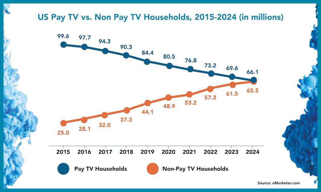 Pay TV vs Non Pay TV Pay TV vs Non Pay TV graph