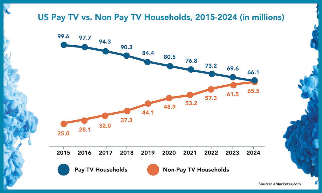 Pay TV vs Non Pay TV graph