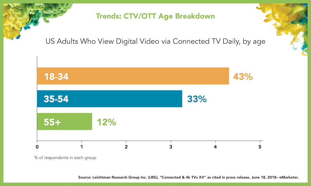 CTV/OTT Age Breakdown CTV/OTT Age Breakdown graph