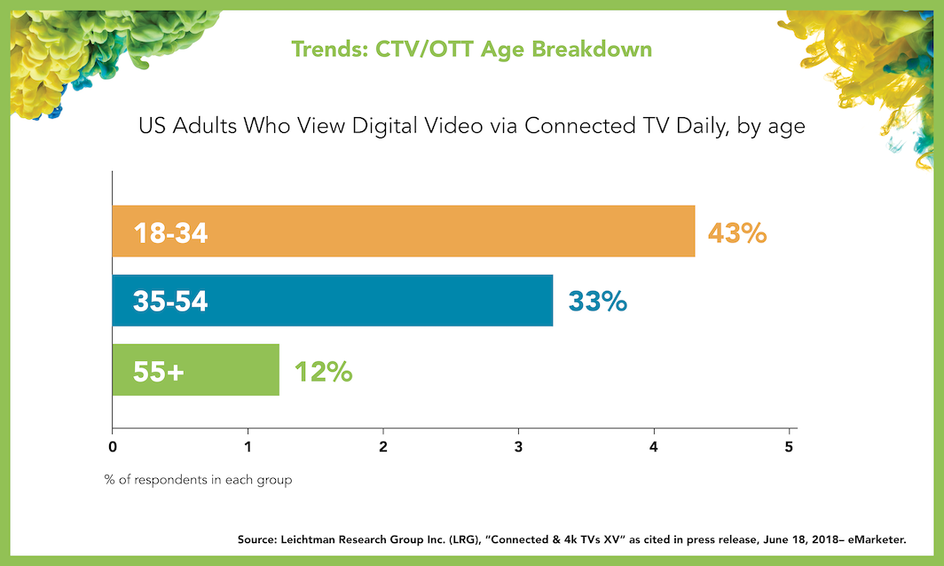 CTV/OTT Age Breakdown graph