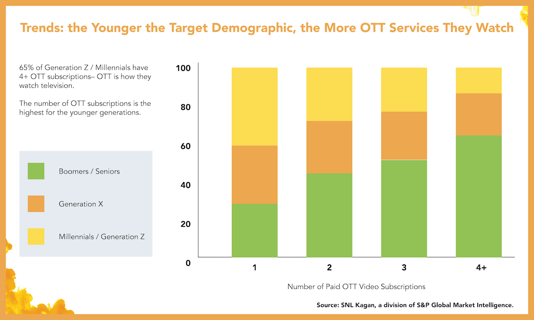 OTT Services by age OTT Services by age