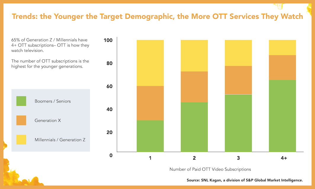 OTT Services by age