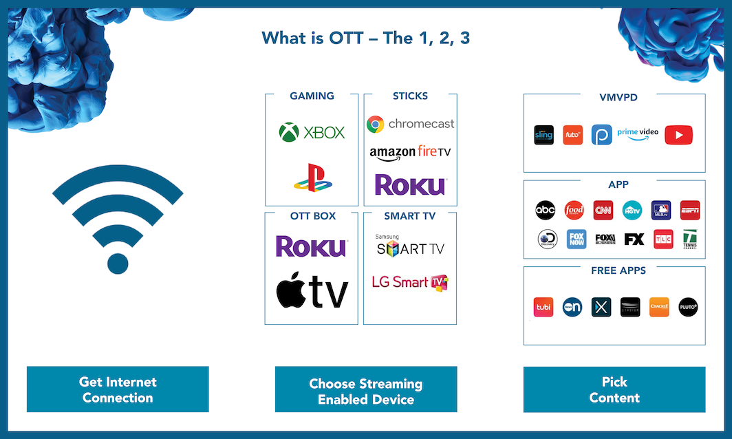 What is OTT What is OTT