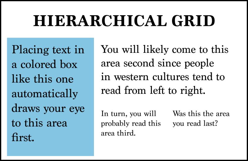 A small graph indicating how a hierarchical grid is read by the human eye.