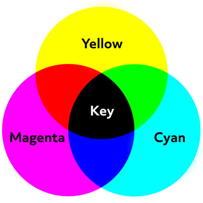 CMYK vs RGB | CMYK Color Mode