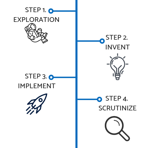 Our 4 Step Marketing Process